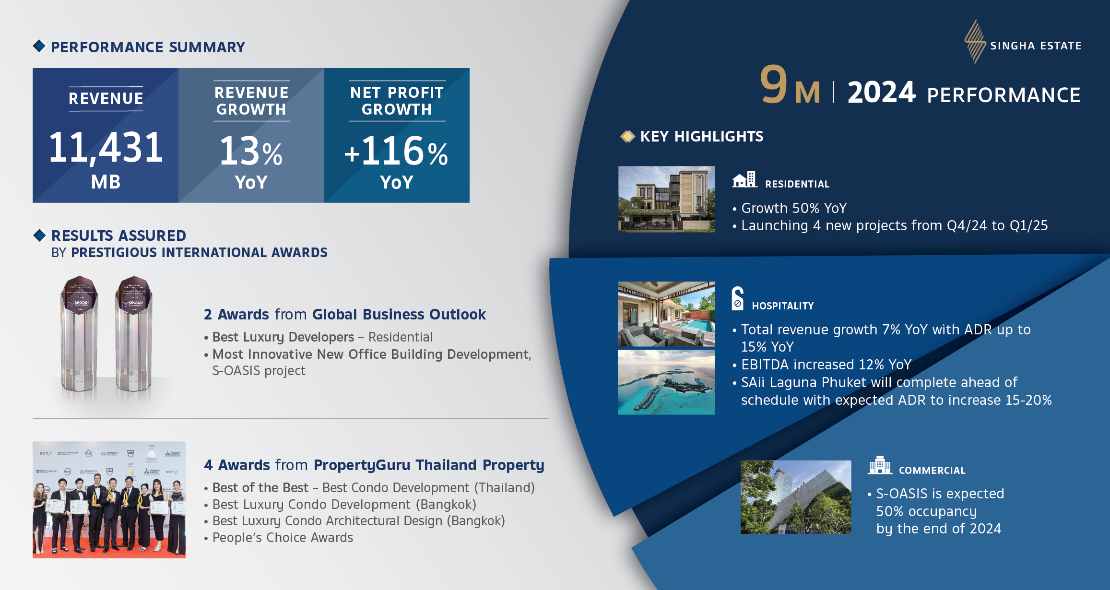 Singha Estate reports strong 9-month performance for 2024, achieving over 10 billion Baht in revenue, up 13% YoY, and to launch 4 new real estate projects