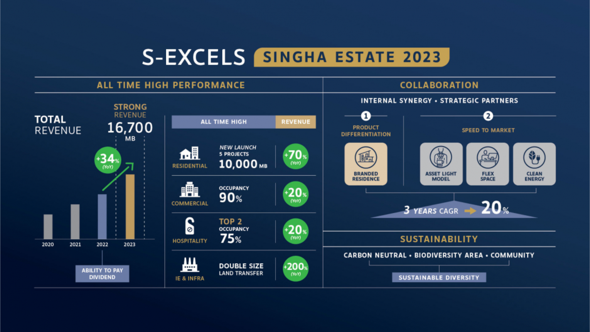 Singha Estate Unveils Its 2023 Business Plan, Aiming for Excellence in All Dimensions with the “S EXCELS” Strategy, Targeting Revenue of THB 17 Billion and Creating All-Time High Profits