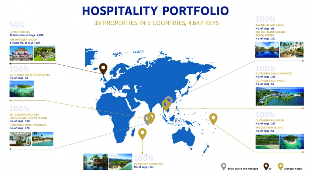 สิงห์ เอสเตท ตอกย้ำวิสัยทัศน์ “โกลบอล โฮลดิ้ง คัมปานี” ประกาศเดินหน้า IPO ธุรกิจโรงแรม เน้นลงทุนแหล่งท่องเที่ยวระดับโลก รองรับการเติบโตอย่างต่อเนื่อง