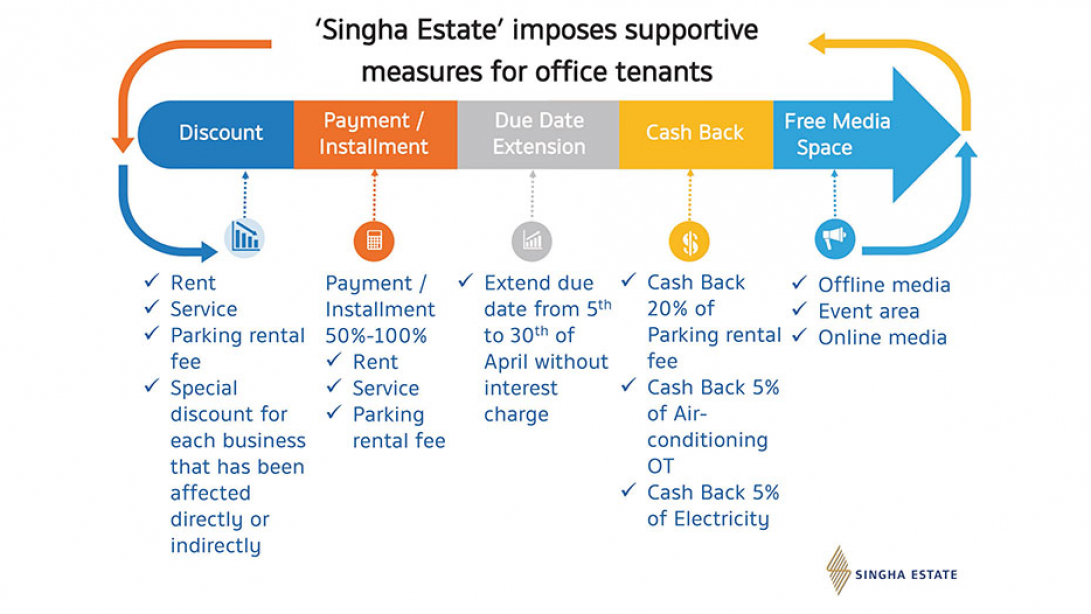 ‘Singha Estate’ imposes additional measures to help office tenants during the COVID-19 crisis, supporting work-from-home policy